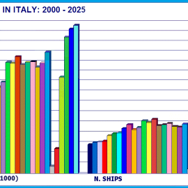 Previsioni statistiche Crociere 2025