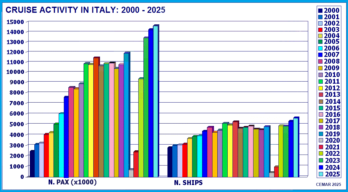 Previsioni statistiche Crociere 2025
