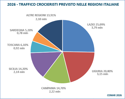Previsioni statistiche Crociere 2026